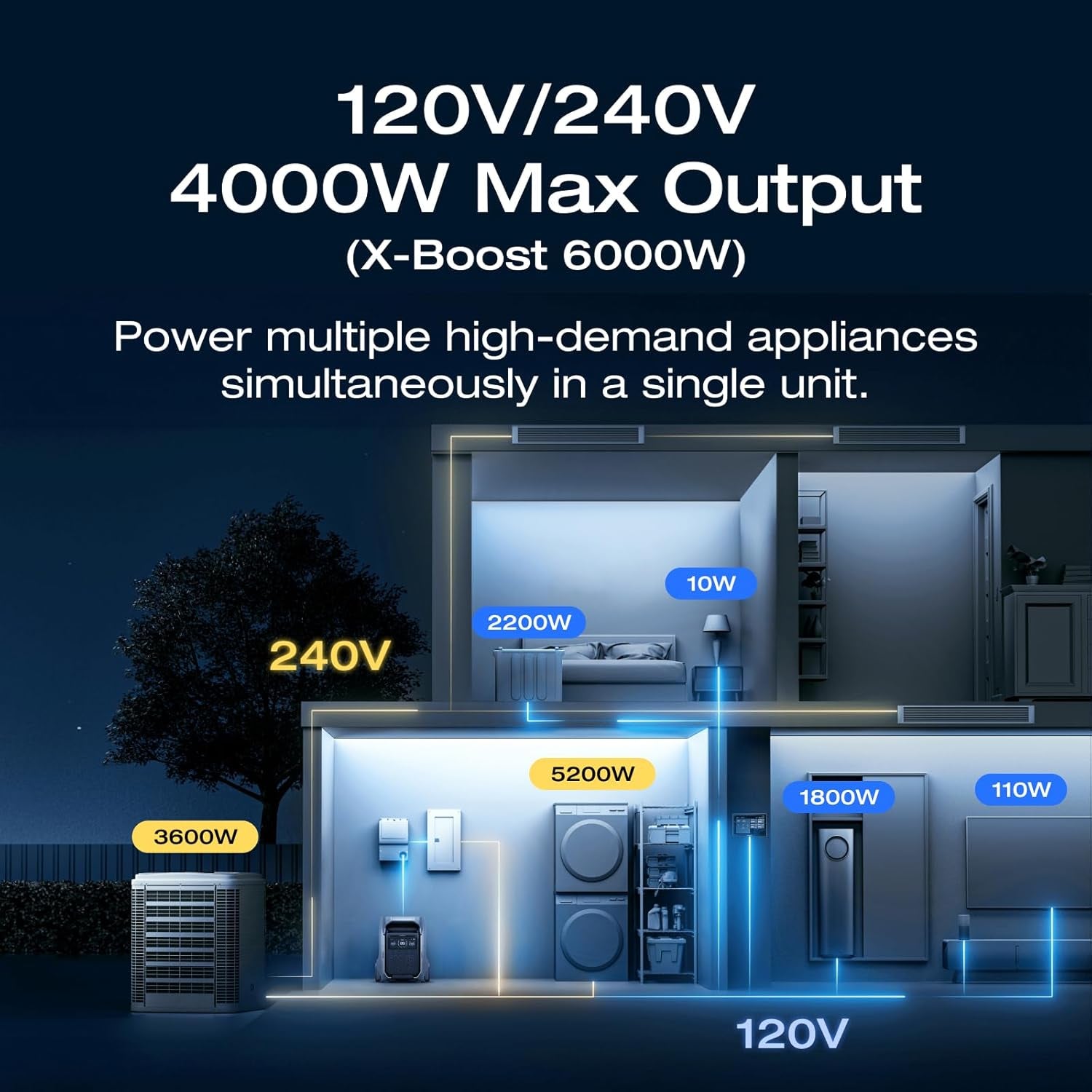 EF ECOFLOW Power Station 4096Wh DELTA Pro 3 with 400W Portable Solar Panel, 120/240V 4000W AC Output, Solar Generator for Home Use, Camping Accessories, Emergencies, Power Outages, Rvs